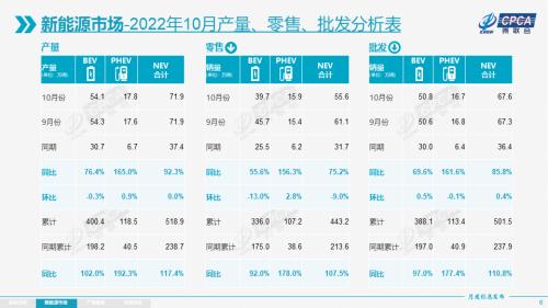 【月度分析】2022年10月份全国乘用车市场分析