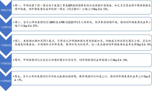 美债专题跟踪丨美联储预期终点利率更高，10 年期美债收益率震荡中上行