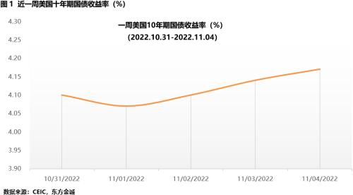 美债专题跟踪丨美联储预期终点利率更高，10 年期美债收益率震荡中上行