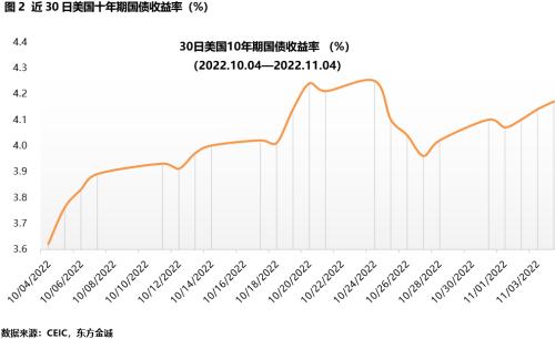 美债专题跟踪丨美联储预期终点利率更高，10 年期美债收益率震荡中上行