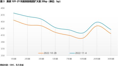 美债专题跟踪丨美联储预期终点利率更高，10 年期美债收益率震荡中上行