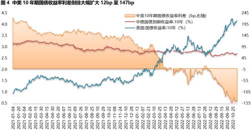 美债专题跟踪丨美联储预期终点利率更高，10 年期美债收益率震荡中上行