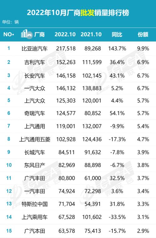 【月度排名】2022年10月零售销量排名快报