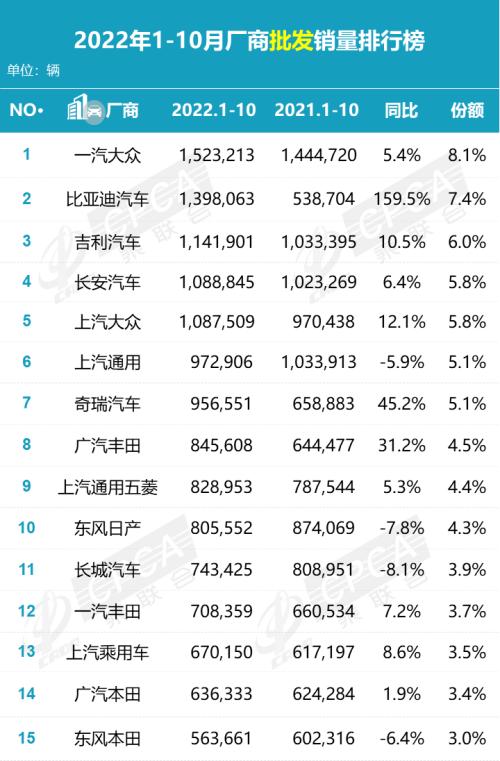 【月度排名】2022年10月零售销量排名快报