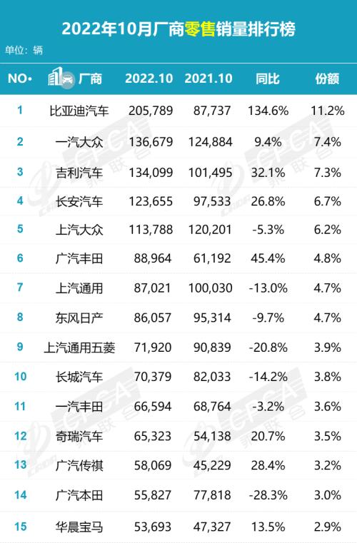 【月度排名】2022年10月零售销量排名快报