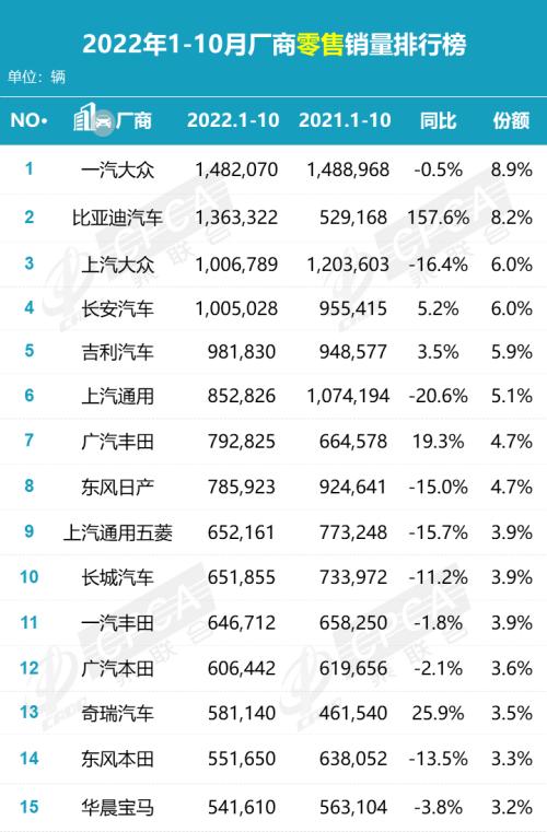 【月度排名】2022年10月零售销量排名快报