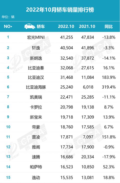 【月度排名】2022年10月零售销量排名快报