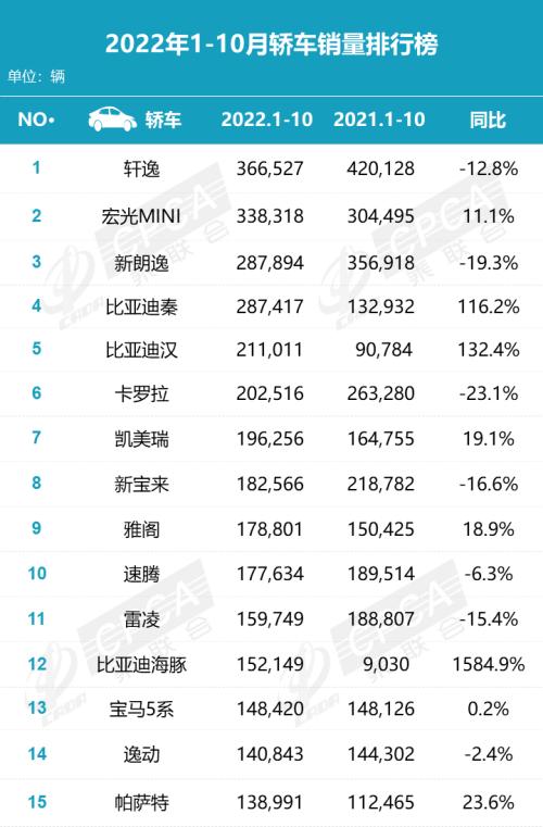 【月度排名】2022年10月零售销量排名快报