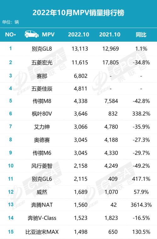 【月度排名】2022年10月零售销量排名快报