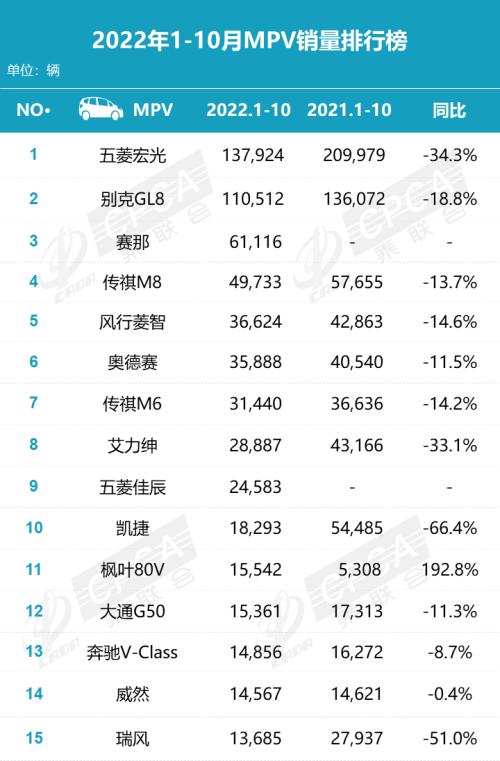 【月度排名】2022年10月零售销量排名快报