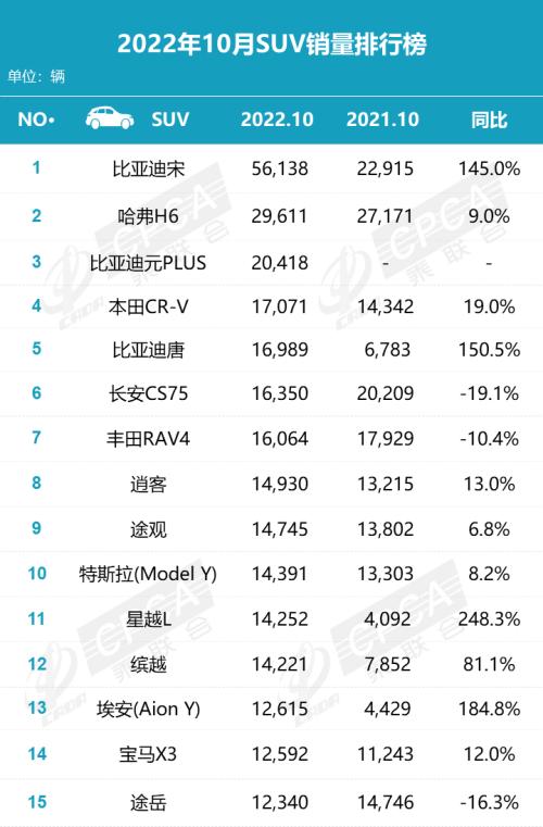 【月度排名】2022年10月零售销量排名快报