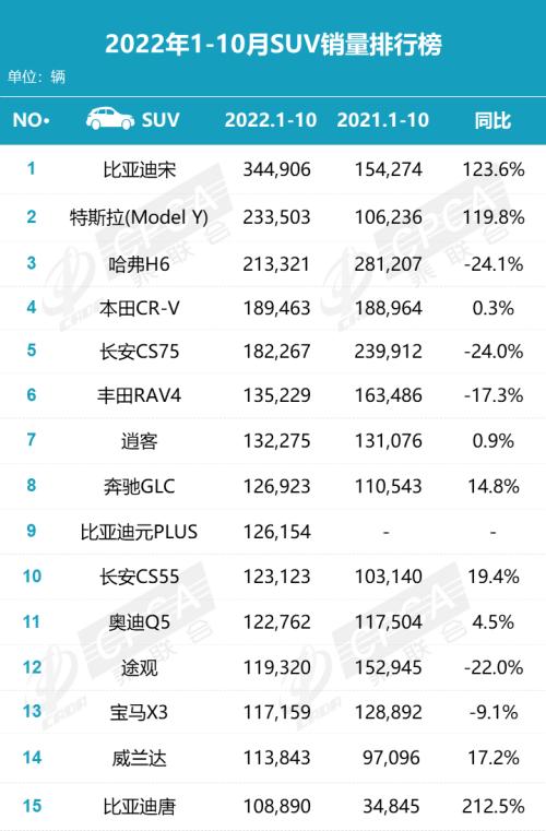 【月度排名】2022年10月零售销量排名快报