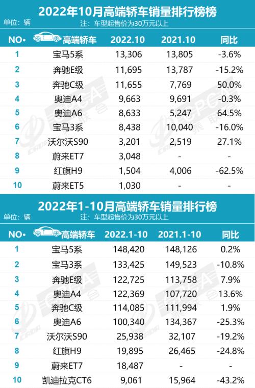 【月度排名】2022年10月零售销量排名快报