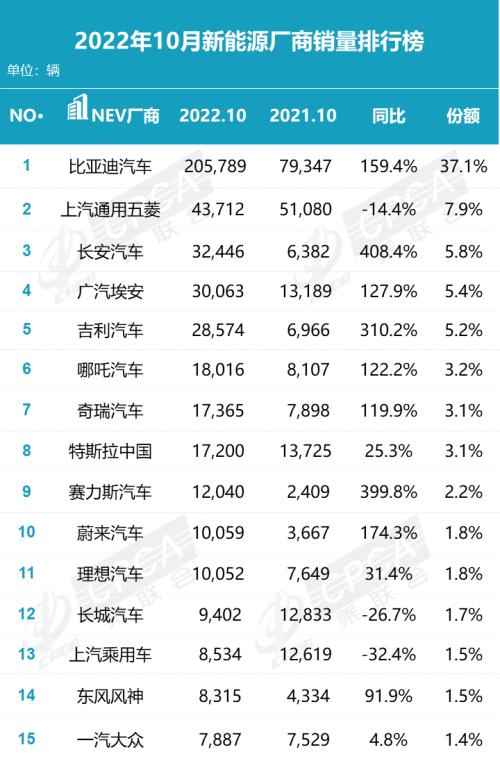 【月度排名】2022年10月零售销量排名快报