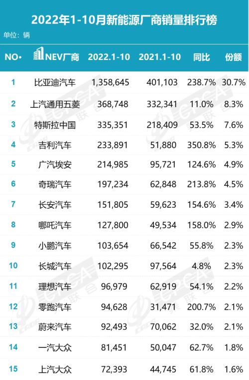 【月度排名】2022年10月零售销量排名快报