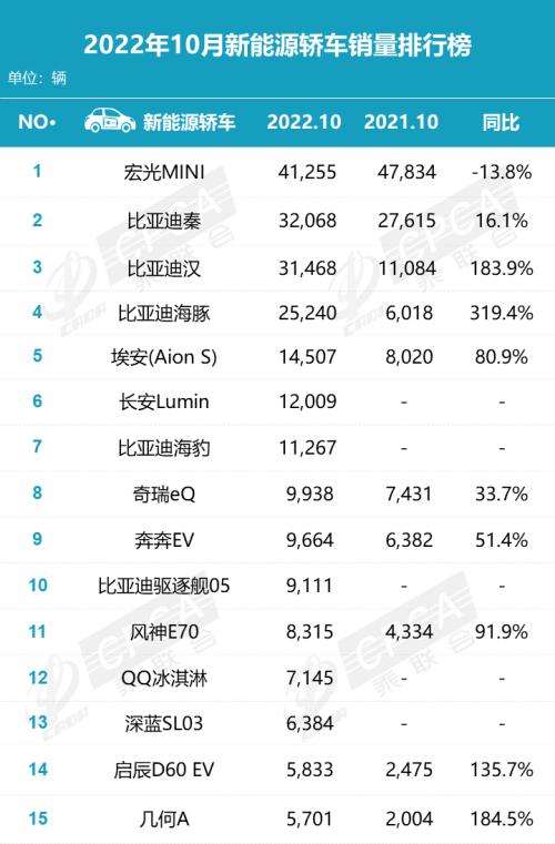 【月度排名】2022年10月零售销量排名快报