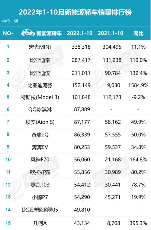 【月度排名】2022年10月零售销量排名快报