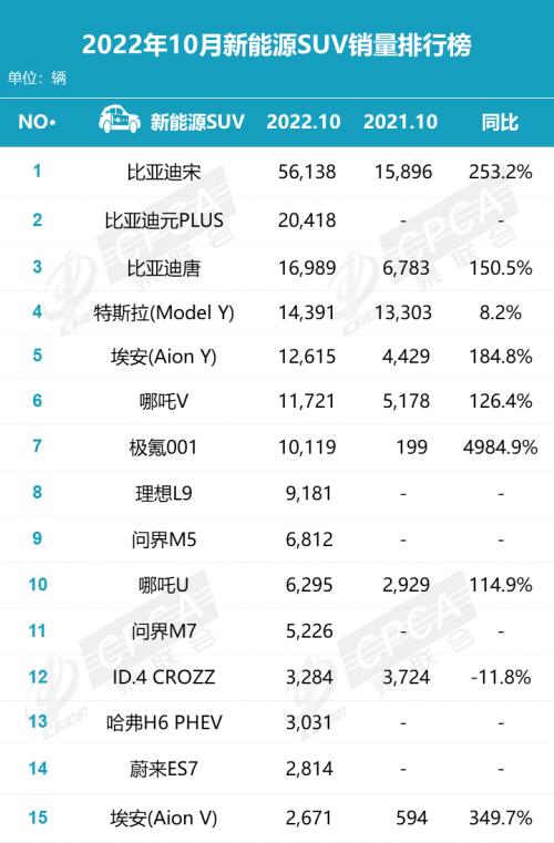 【月度排名】2022年10月零售销量排名快报