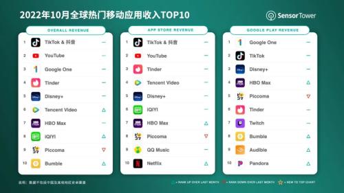 2022年10月全球热门移动应用收入TOP10