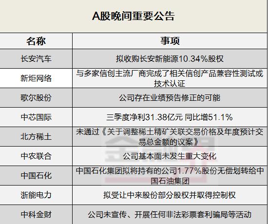 晚间公告全知道：长安汽车拟收购长安新能源10.34％股权 歌尔股份称存在业绩预告修正的可能