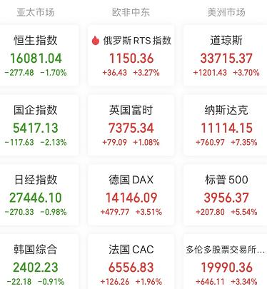 【A股头条】狂欢！美股道指涨超1200点，纳指涨超7％！人民币飙升逾千点，周五A股稳了？（11.11