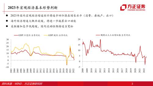 【方正策略】2023年资本市场展望