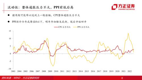 【方正策略】2023年资本市场展望