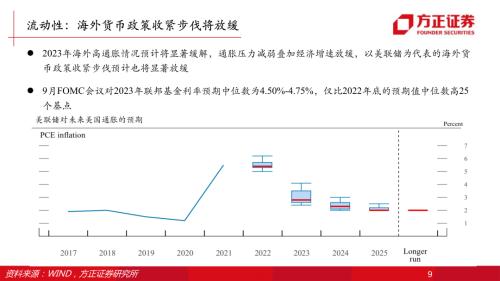 【方正策略】2023年资本市场展望