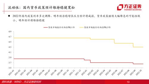 【方正策略】2023年资本市场展望