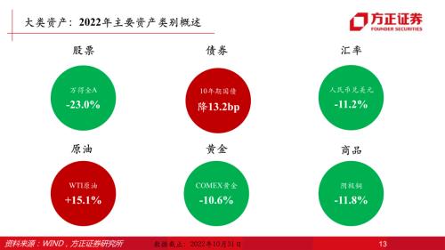 【方正策略】2023年资本市场展望