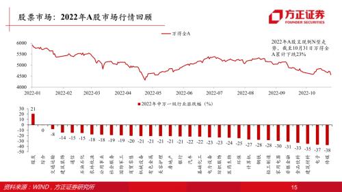 【方正策略】2023年资本市场展望