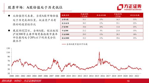 【方正策略】2023年资本市场展望