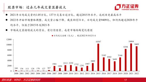 【方正策略】2023年资本市场展望