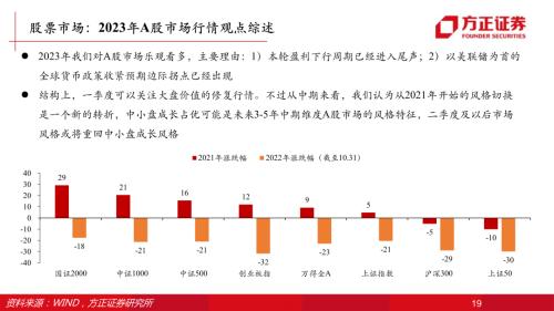 【方正策略】2023年资本市场展望