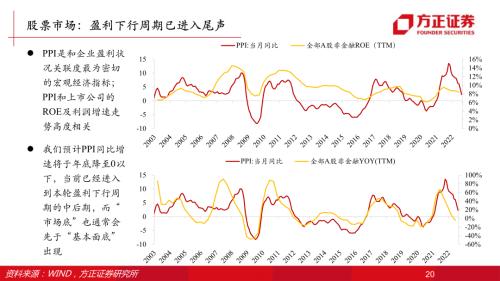 【方正策略】2023年资本市场展望