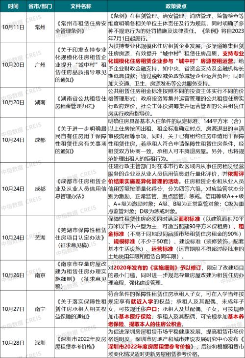 建行300亿住房租赁基金落地，加快探索租购并举新模式｜住房租赁市场月报