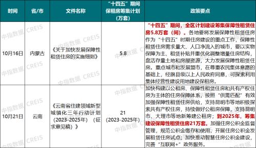 建行300亿住房租赁基金落地，加快探索租购并举新模式｜住房租赁市场月报