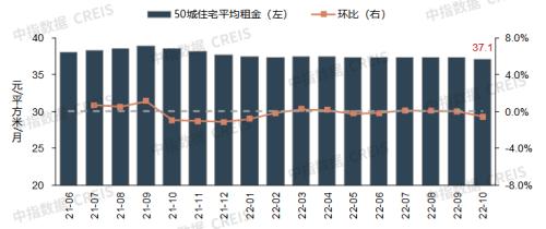 建行300亿住房租赁基金落地，加快探索租购并举新模式｜住房租赁市场月报