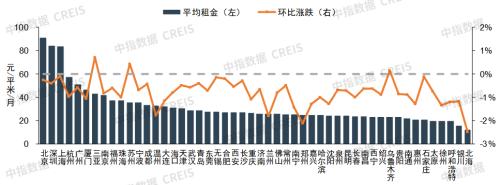 建行300亿住房租赁基金落地，加快探索租购并举新模式｜住房租赁市场月报