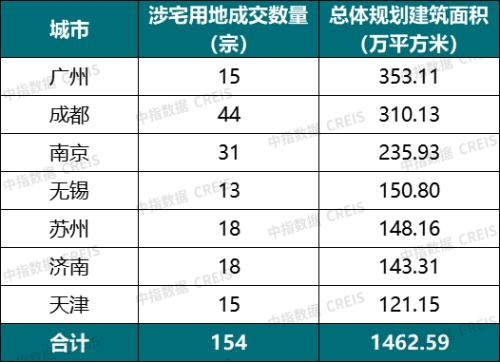 建行300亿住房租赁基金落地，加快探索租购并举新模式｜住房租赁市场月报