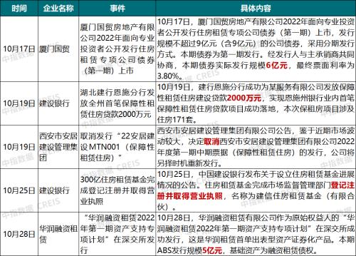 建行300亿住房租赁基金落地，加快探索租购并举新模式｜住房租赁市场月报