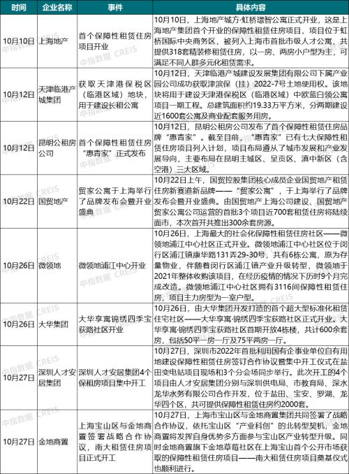 建行300亿住房租赁基金落地，加快探索租购并举新模式｜住房租赁市场月报