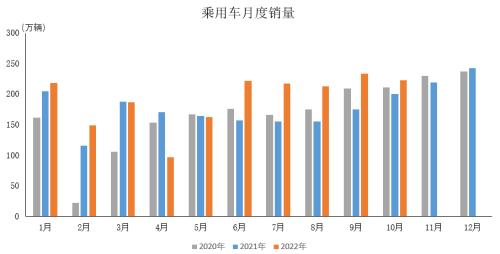 产业运行 | 2022年10月汽车工业产销情况简析