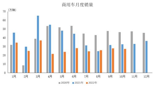 产业运行 | 2022年10月汽车工业产销情况简析