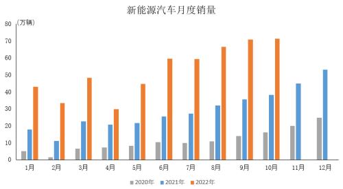 产业运行 | 2022年10月汽车工业产销情况简析