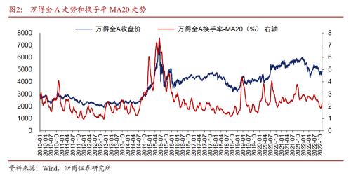 【浙商策略王杨】一个新变化，两点预期差