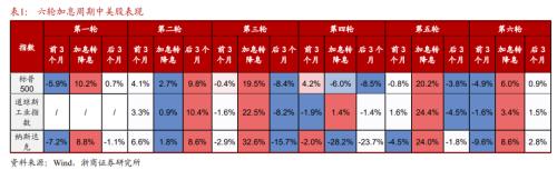 【浙商策略王杨】一个新变化，两点预期差