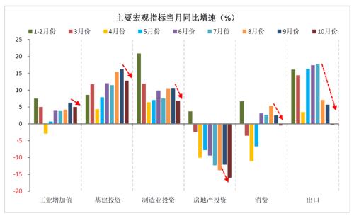 财信研究评1-10月宏观数据：需求不足拖累增强，政策加码可期