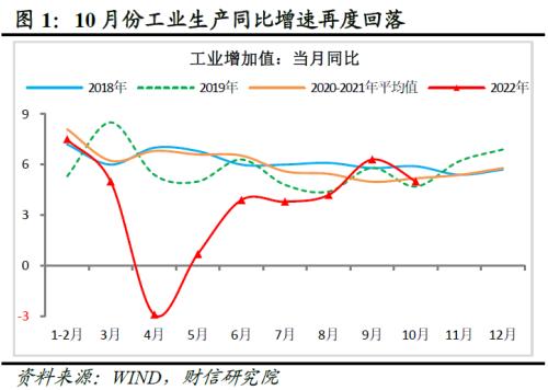 财信研究评1-10月宏观数据：需求不足拖累增强，政策加码可期