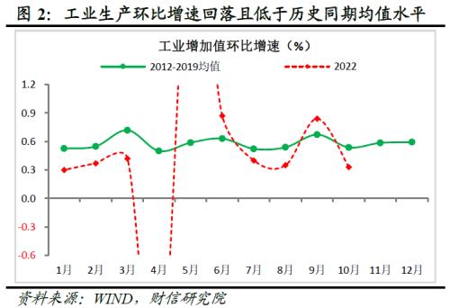 财信研究评1-10月宏观数据：需求不足拖累增强，政策加码可期